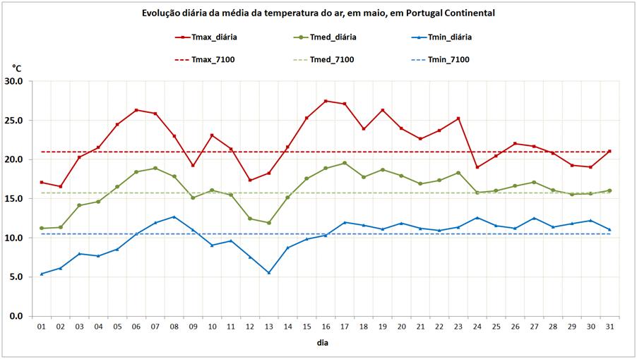 Fig.1 - Evolução diária da temperatura do ar de 1 a 31 de maio de 2018 em Portugal continental.