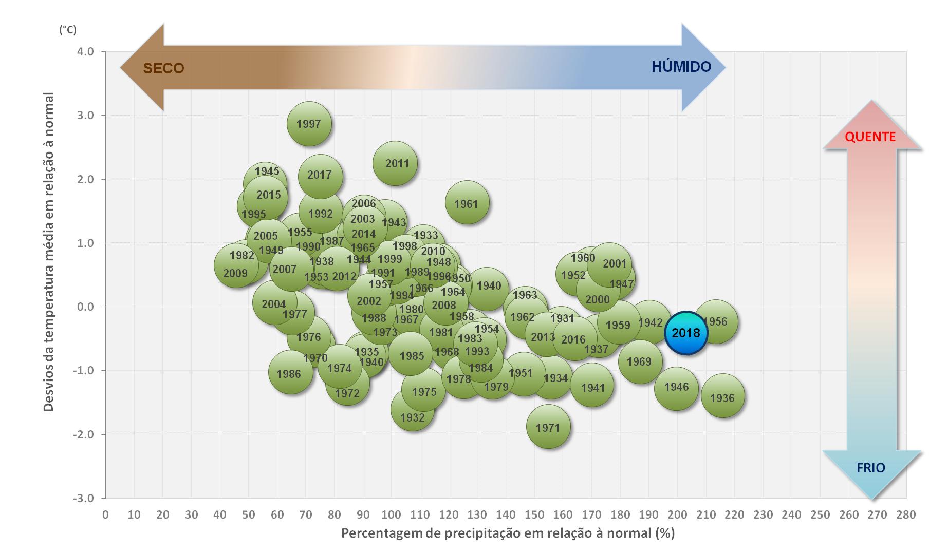 Fig.2 - Temperatura e precipitação na primavera (março, abril, maio) (período 1931 – 2018)