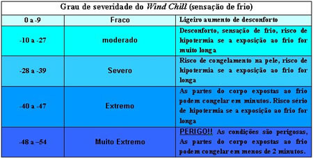 classificacao windchill