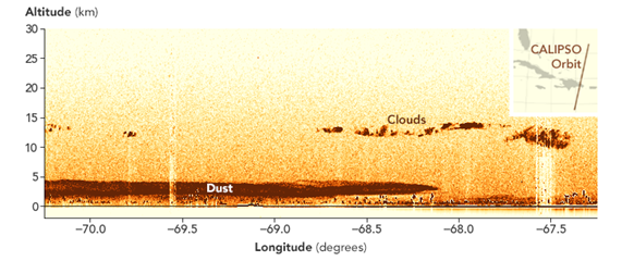 Imagem 1: Corte vertical da atmosfera desde a superfície até os 30 km de altitude, ao longo de uma linha que atravessa a República Dominicana (satélite CALIPSO, NASA)