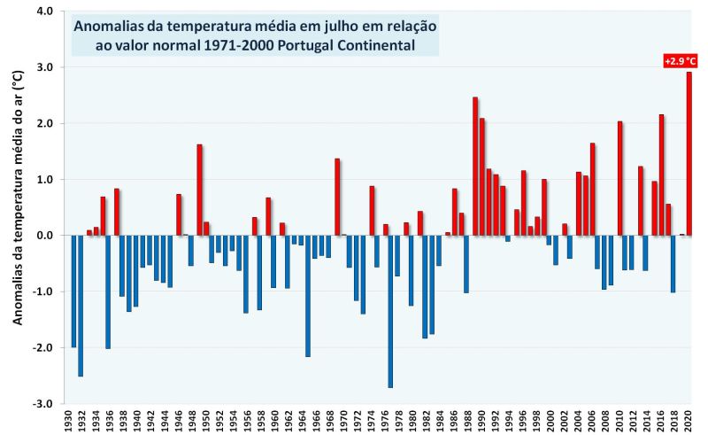 Anomalias da temperatura média do ar no mês de julho, em Portugal continental, em relação aos valores médios no período 1971-2000