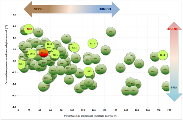 Figura 1 - Temperatura e precipitação no mês de setembro