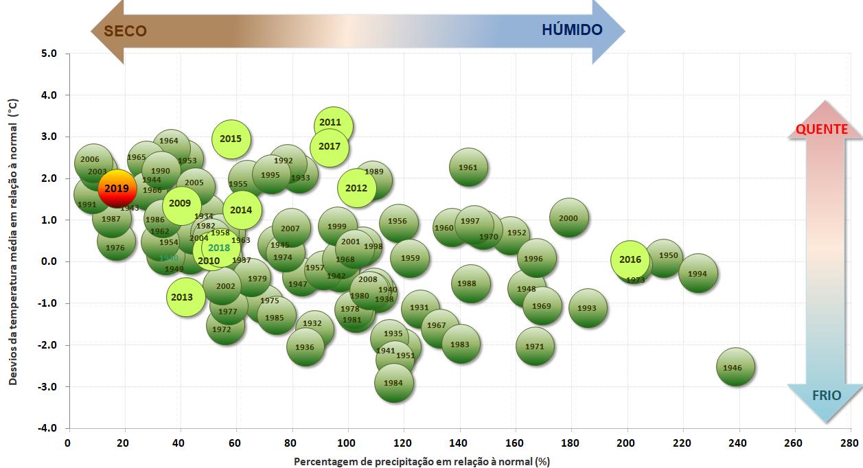 Figura 1: Distribuição de temperatura e precipitação mês de maio desde 1931 até 2019