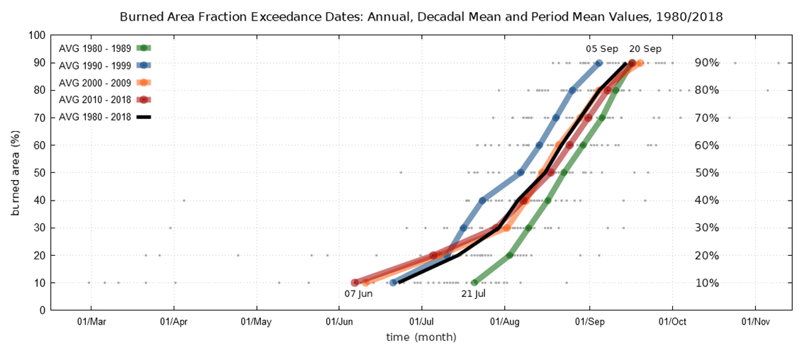 Dia médio por década em que é atingida uma determinada fração de área ardida (10%, 20%, …, 90%) no período entre 1980 e 2018 (Análise: IPMA; Dados de área ardida: ICNF).