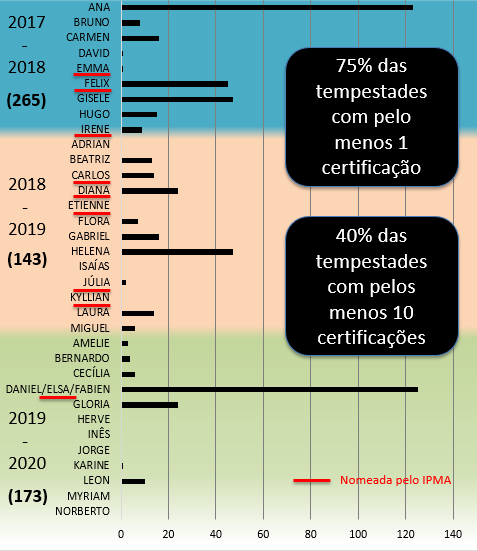 Imagem 2: Número de certificações emitidas pelo IPMA por tempestade para 3 épocas - entre outubro de 2017 e março 2020