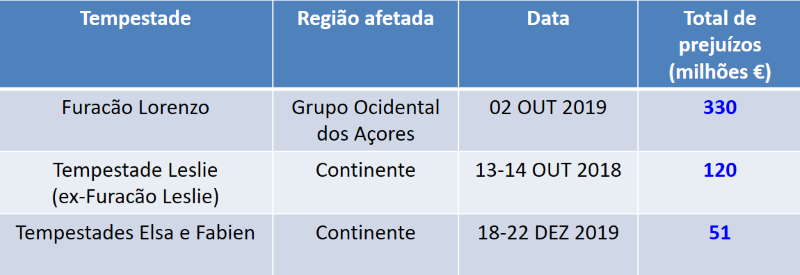 Imagem 1: Prejuízos originados por 4 tempestades com nome entre outubro de 2018 e dezembro de 2019 (15 meses)