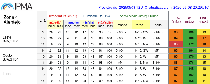 Região Sul