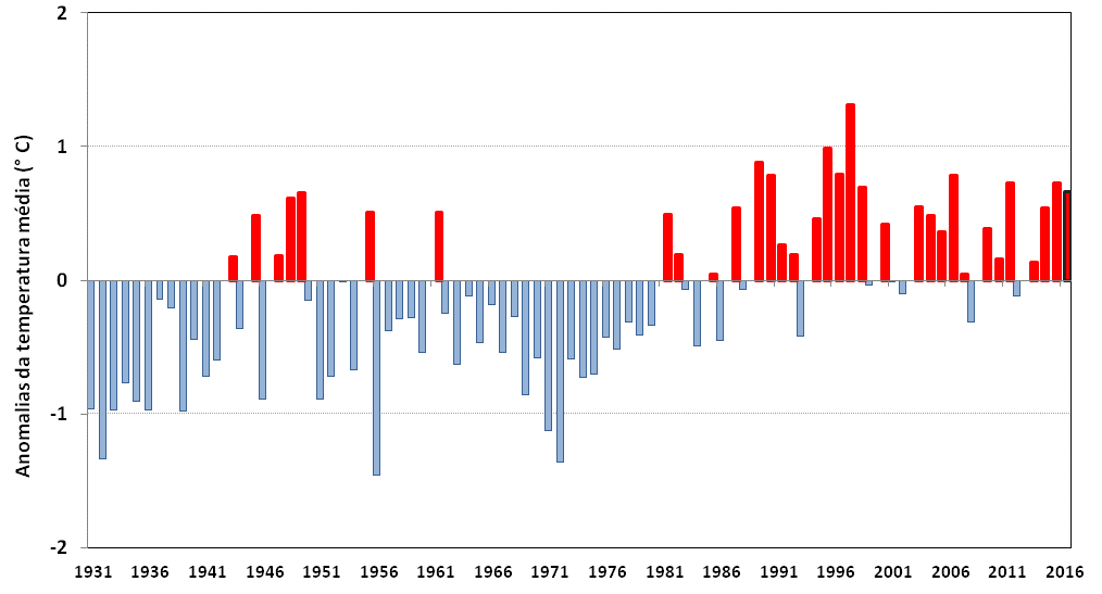 evolução temperatura