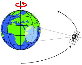 satelite orbita geossincrona
