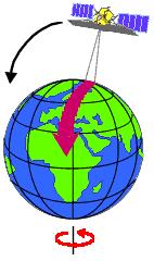 satelite orbita quase polar