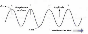 ondas