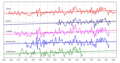 temperatura evolução portugal