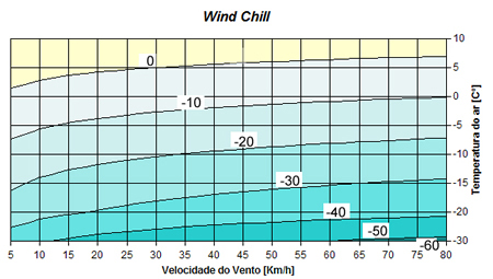 grafico wind chill
