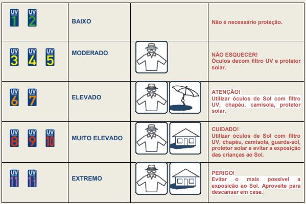 uv information