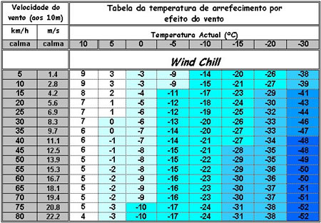 tabela windchill