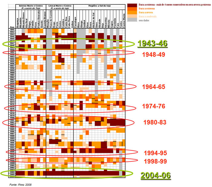 Secas Historicas 1941-2006