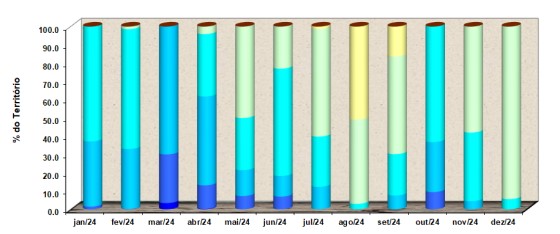 PDSI norte comparativo
