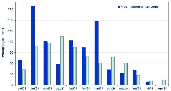 precipitação comparativo