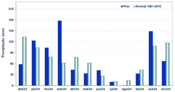 precipitação comparativo
