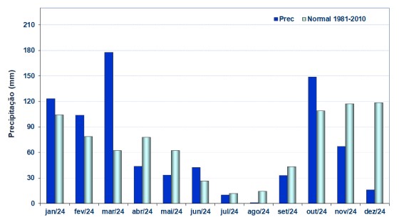 precipitação comparativo