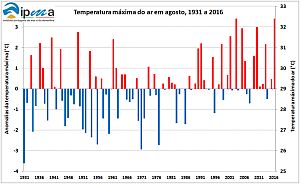 Temperatura máxima do ar e anomalias