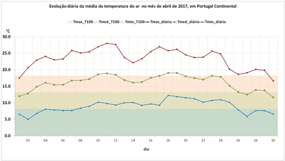 Figura – Evolução diária da temperatura do ar de 1 a 30 de abril de 2017 em Portugal continental