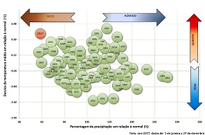 balance between precipitation and temperature