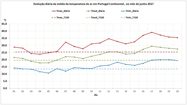 Figura - Evolução diária da média da temperatura do ar, em Portugal continental, observada de 1 a 20 de junho (Tmax, Tmédia e Tmin designam, respetivamente, temperatura máxima, média e mínima).