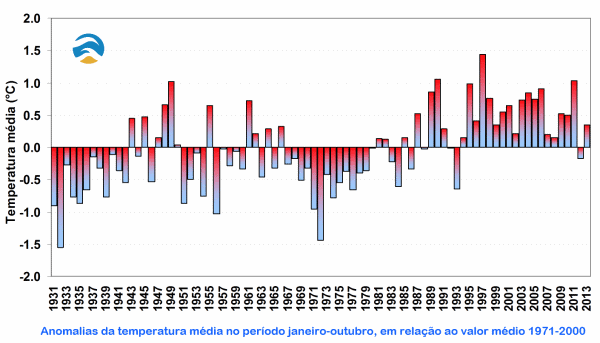 Anomalias da temperatura média no período janeiro-outubro, em relação ao valor médio 1971-2000