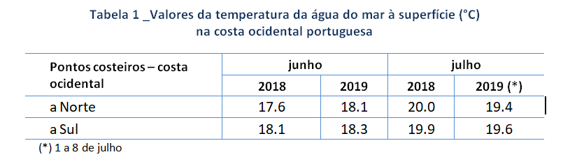 Tabela 1: Valores da temperatura da água do mar à superfície (°C) na costa ocidental portuguesa