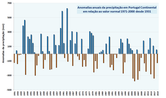 Figura 1 - Anomalias da quantidade de precipitação anual em Portugal continental, em relação ao valor médio no período 1971-2000