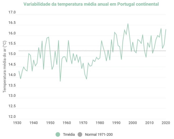 Variabilidade da temperatura média anual ar em Portugal continental
