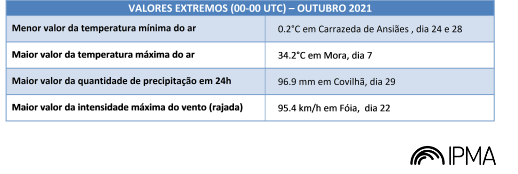 Valores extremos (00-00 UTC) - Outubro de 2021