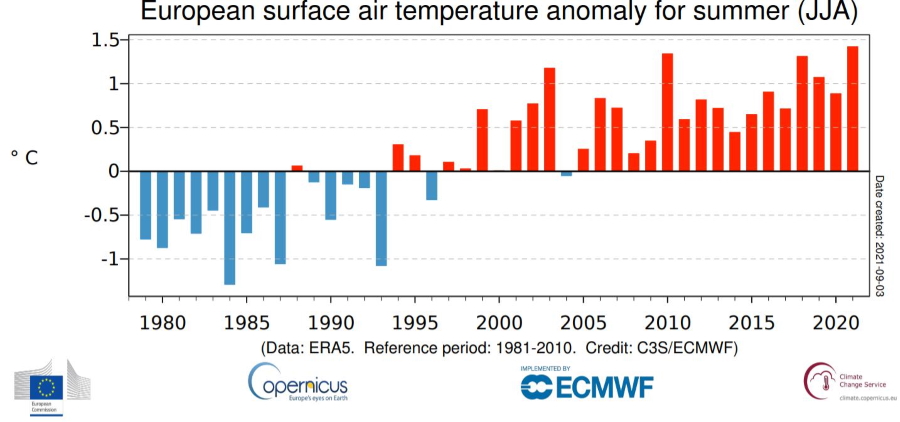 Figura 1: Anomalias da temperatura média do ar no verão na Europa (período 1980-2020), ECMWF
