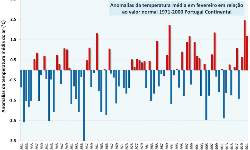 Anomalias da temperatura média do ar no mês de fevereiro, em Portugal continental, em relação aos valores médios no período 1971-2000
