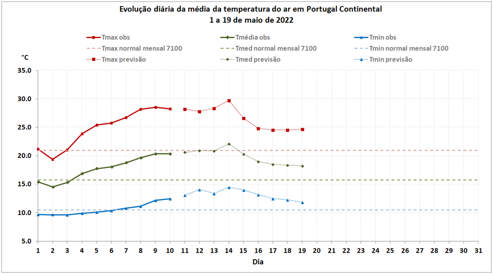 Figura 2 - Evolução diária da média da temperatura do ar em Portugal continental (Tmax, Tmédia e Tmin designam, respetivamente, temperatura máxima, média e mínima), observada (1 a 10 de maio) e prevista (11 a 19 de maio)