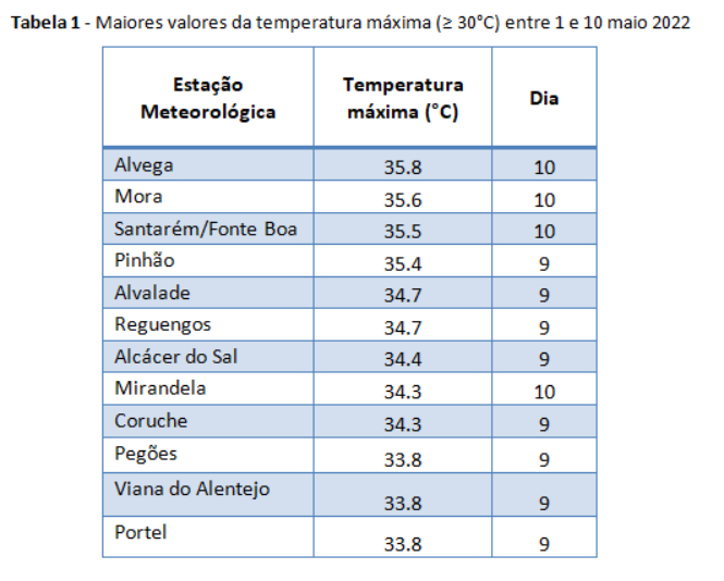 Tabela 1 - Maiores valores da temperatura máxima (≥ 30°C) entre 1 e 10 maio 2022