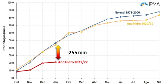 Figura 3 - Valor de precipitação acumulado desde o início do ano hidrológico 2021/2022, valor da normal climatologica 1971-2000 e ano hidrológico 2020/2021