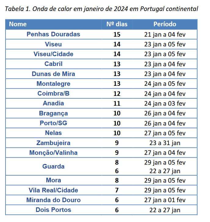 Tabela 1: Onda de calor em janeiro de 2024 em Portugal continental