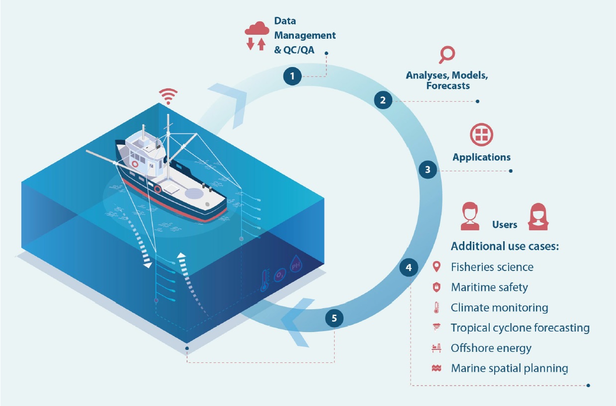 Figura 1: Projeto FVON -  Fishing Vessel Ocean Observing Network