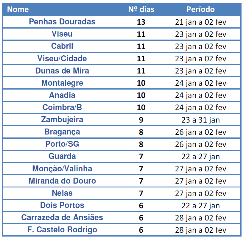Tabela 1: Onda de calor em janeiro de 2024 em Portugal continental