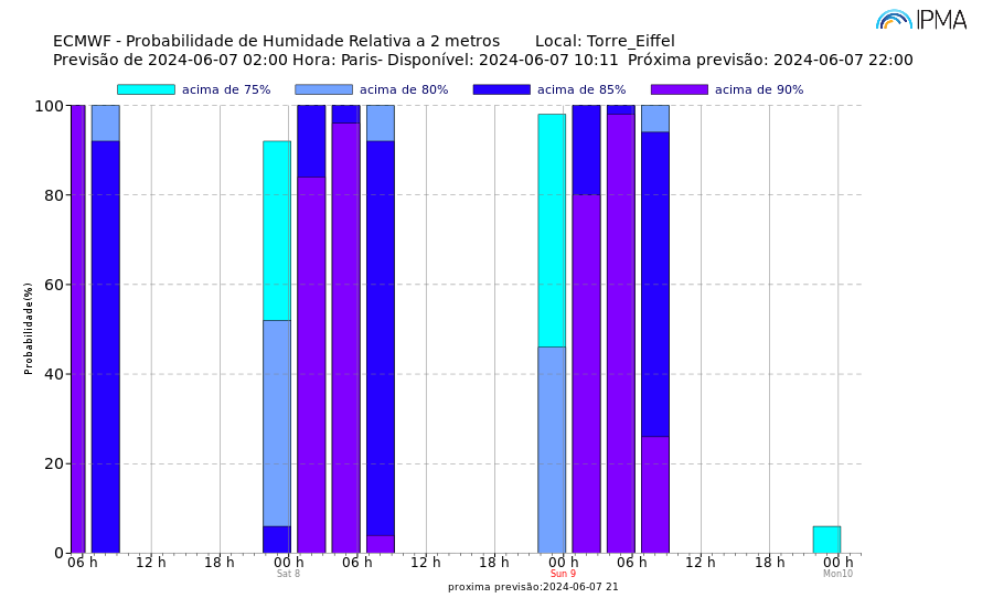 Exemplo de previsões probabilística da humidade relativa do ar em 6 horas (local: Torre Eiffel)