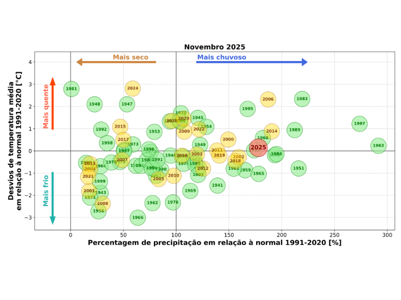 Figura 2: Desvios da temperatura média do ar e percentagens de precipitação em relação à normal climatológica 1991-2020 no mês de novembro (período da série de dados: 1941–2025)