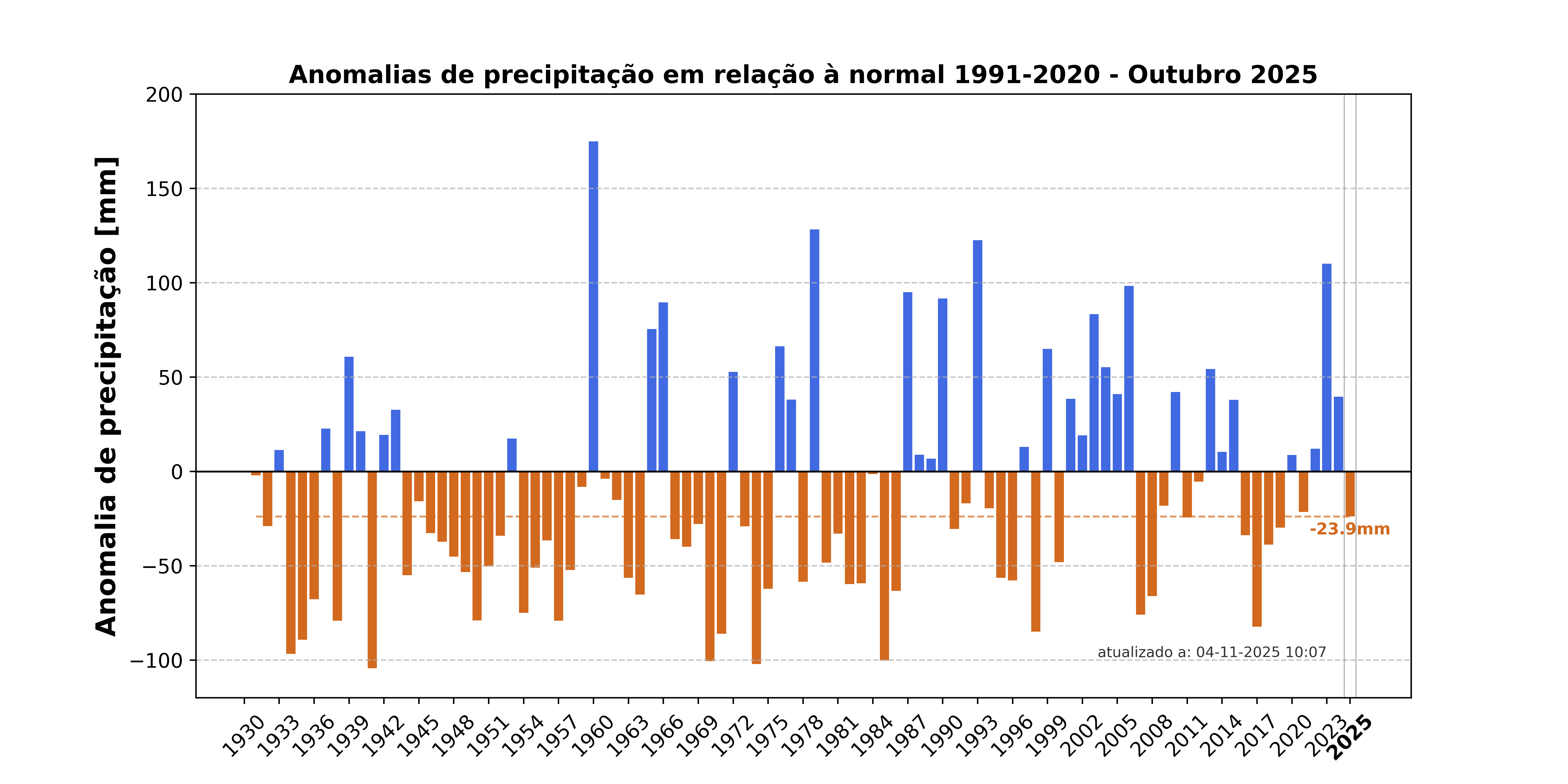Resumo do Boletim Climatológico de Outubro de 2025 em Portugal Continental