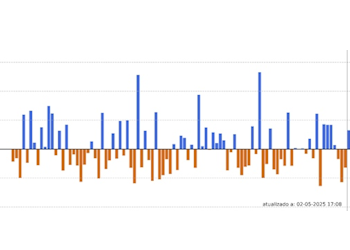 Anomalias da quantidade de precipitação de abril 2025 em Portugal Continental, em relação ao valor médio 1991-2020 (Figura 3) 