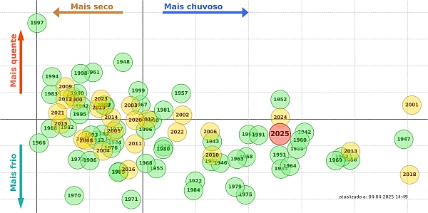 Figura 2: Anomalia da temperatura média do ar e percentagem de precipitação no mês de março (período 1941 – 2025) em relação ao valor médio 1991-2020