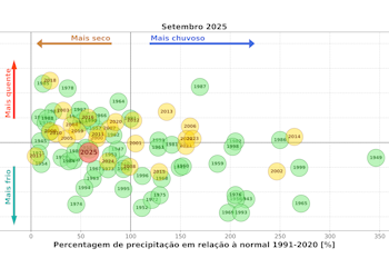 Figura 1: Desvio da temperatura média do ar e percentagem da precipitação (em relação à normal 91-20) em setembro para Portugal continental entre 1941 e 2025