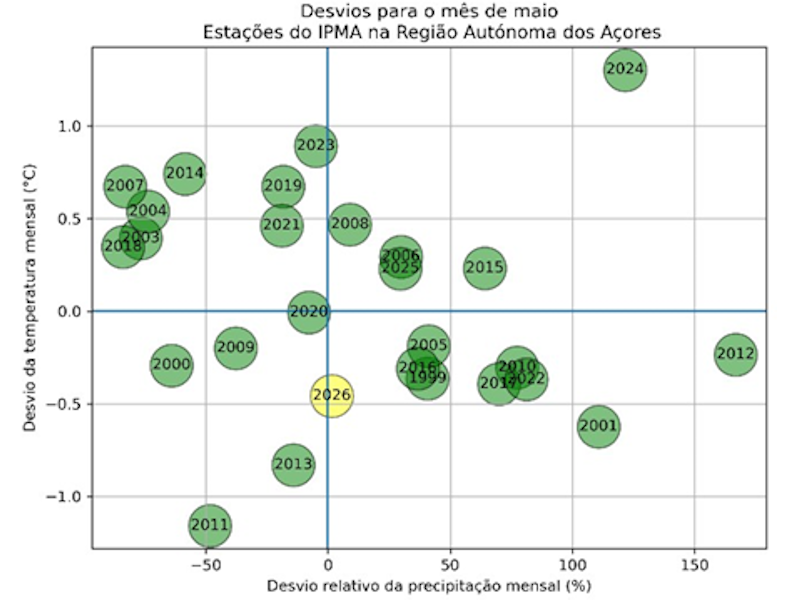 Açores