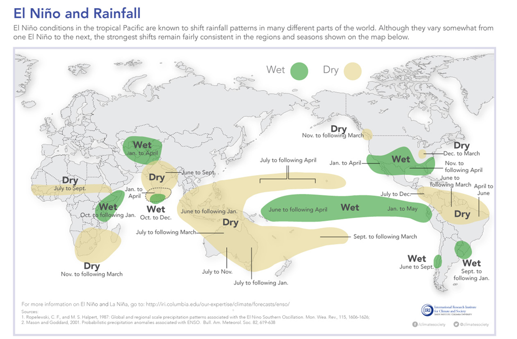 Padrões de precipitação esperados, em todo o globo, em anos de El-Niño (Figura 8). Fonte da imagem: IRICS/NOAA: https://www.climate.gov/media/4663