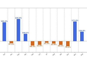 Figura 1: Anomalia da temperatura média anual do ar e percentagem de precipitação anual (período 1941 – 2025) em relação ao valor médio 1991-2020